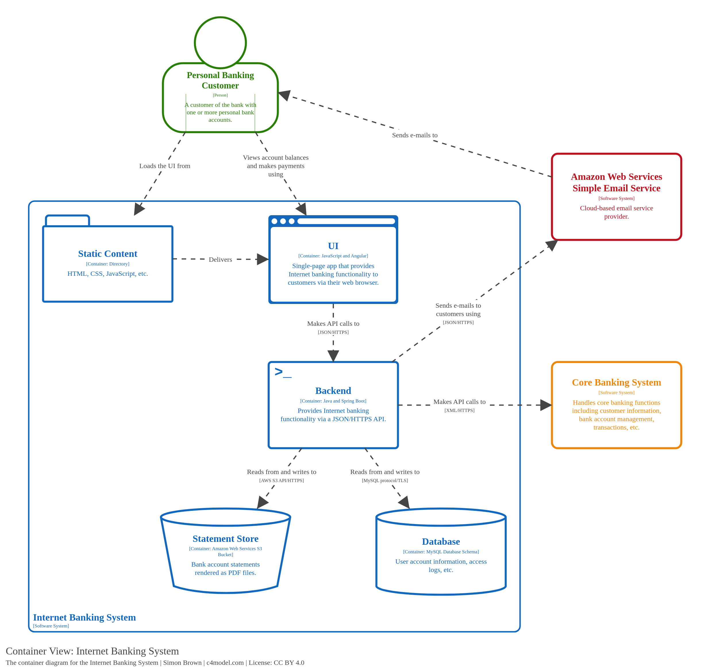 Container diagram