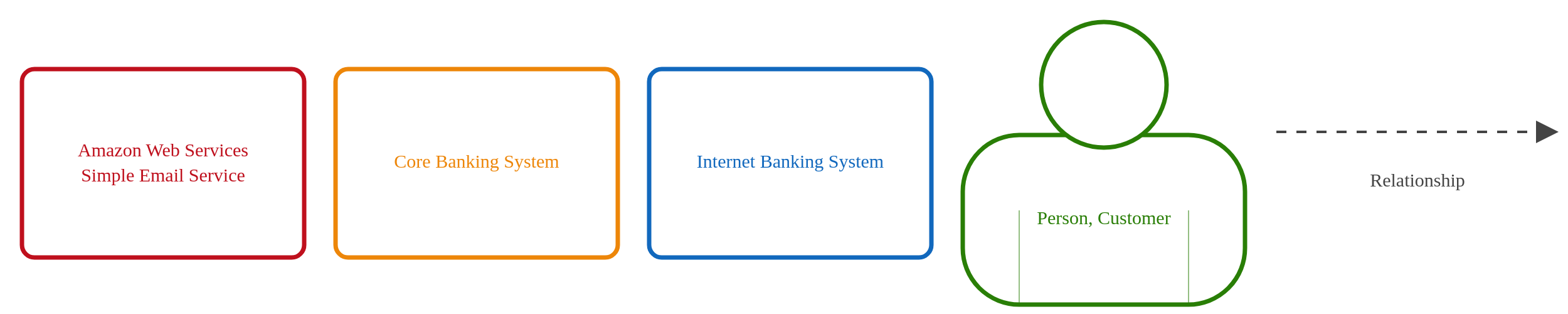 System Context diagram key