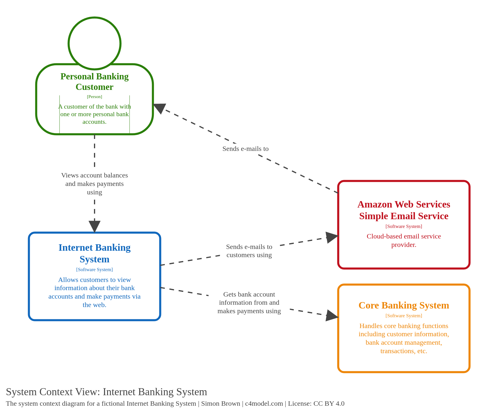 System Context diagram