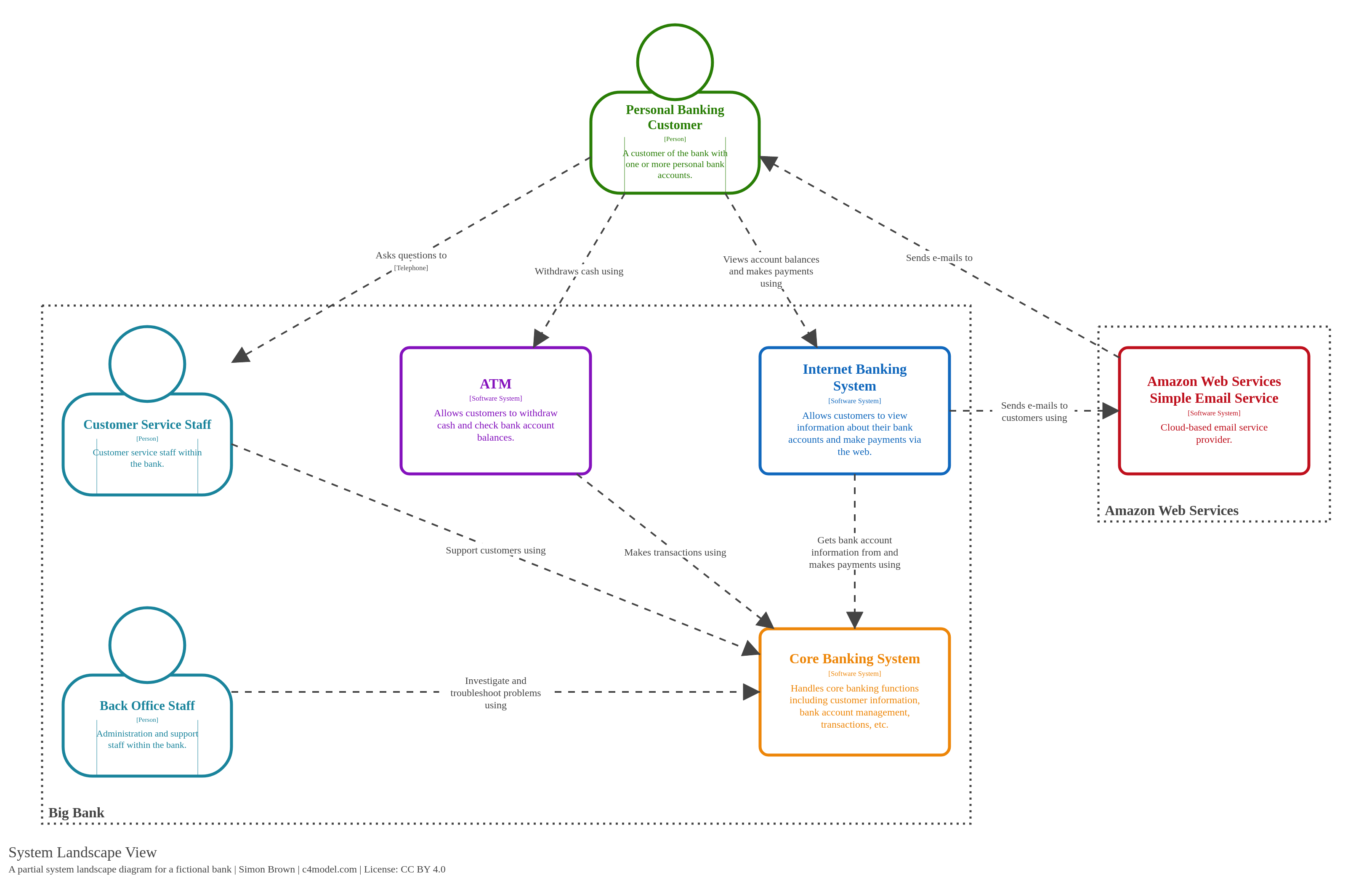 System Landscape diagram